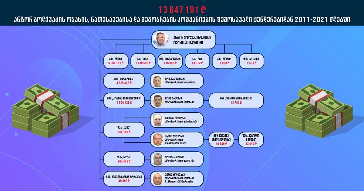 13 years of being a majoritarian MP and more than GEL 13 million from state procurements to Anzor Bolkvadze's family and relatives