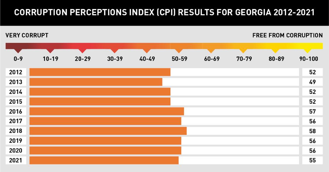 Corruption Perceptions Index 2021: Georgia Loses A Point
