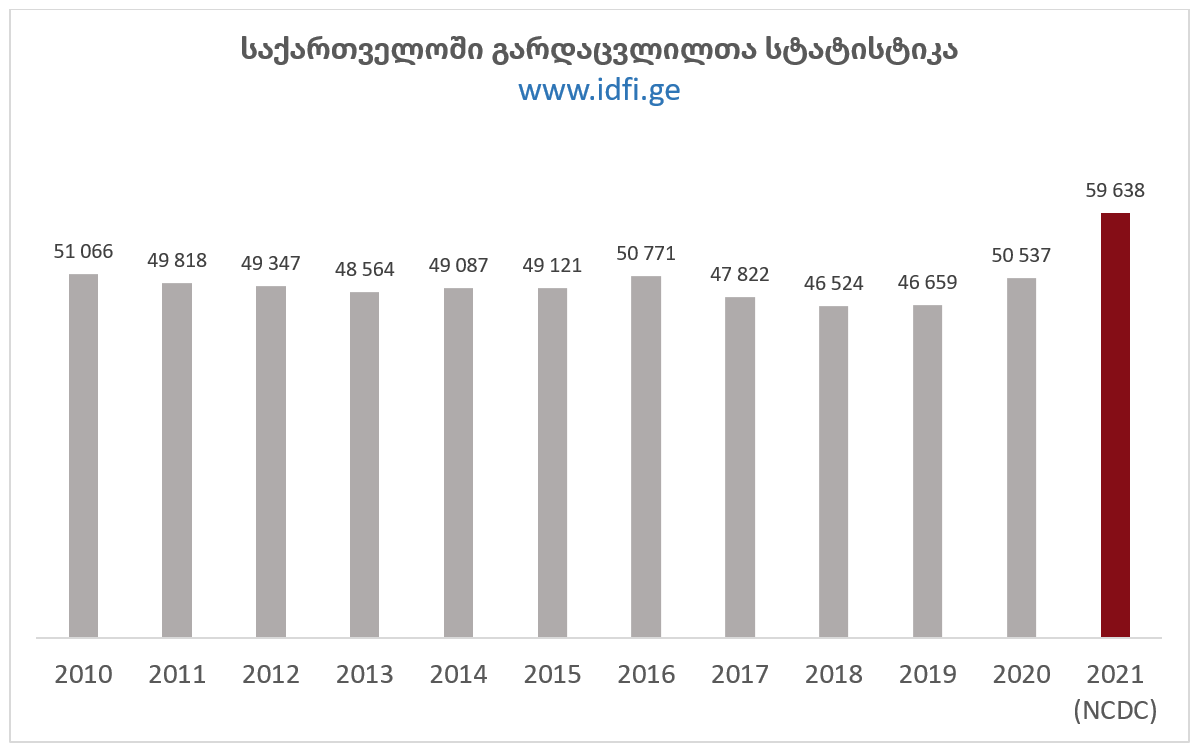 საქართველოში გარდაცვლილთა სტატისტიკა