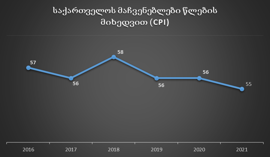 Corruption Perception Index 2021