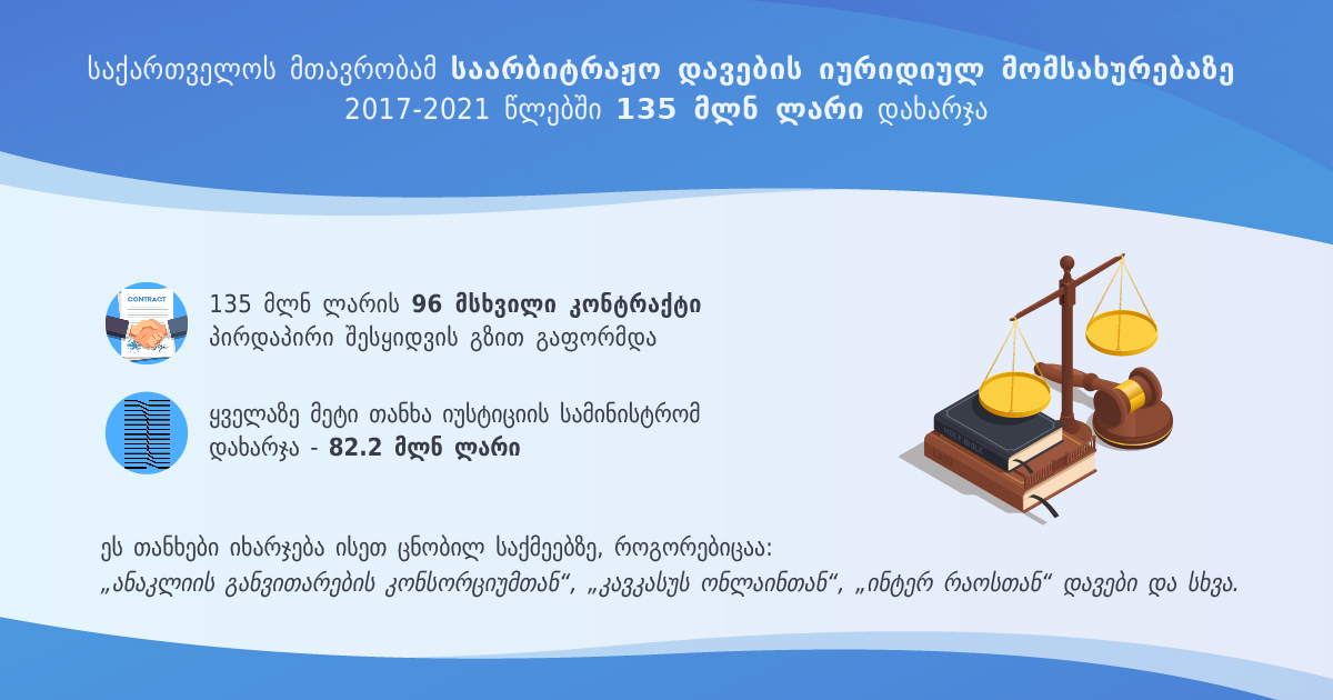 The Government of Georgia spent GEL 135 million on the legal services of arbitration disputes in 2017-2021