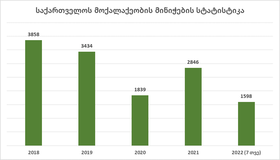 საქართველოს მოქალაქეობის მინიჭება - მონაცემების ანალიზი: 2018-2022