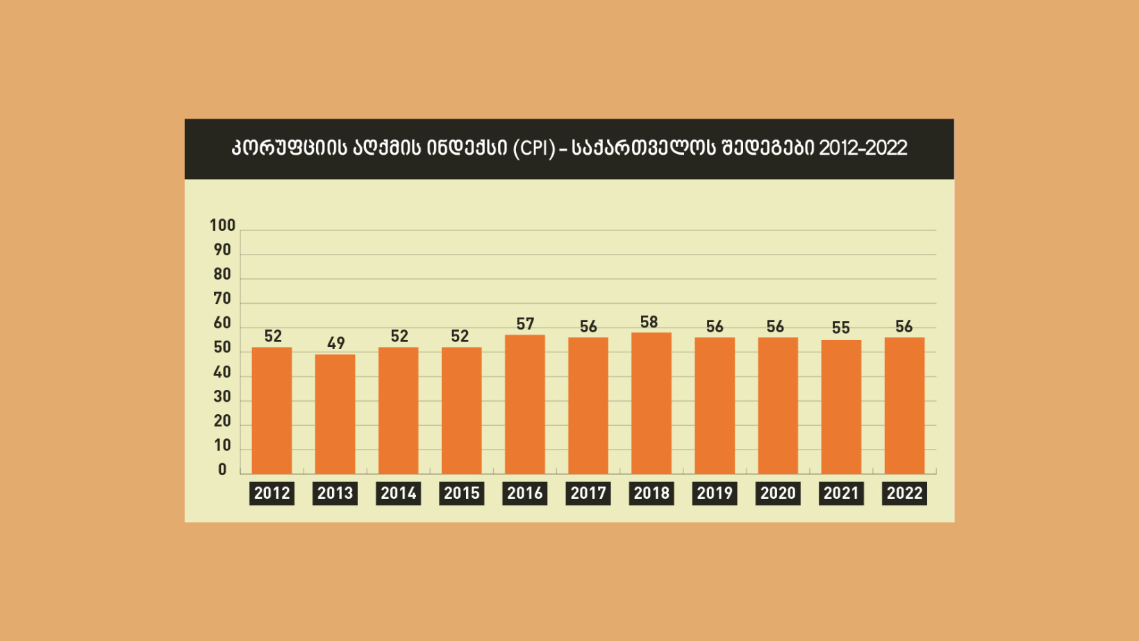Corruption Perception Index 2022: Georgia has stagnated in the fight against corruption for the last 10 years
