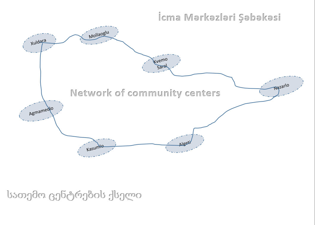 Network of community centers