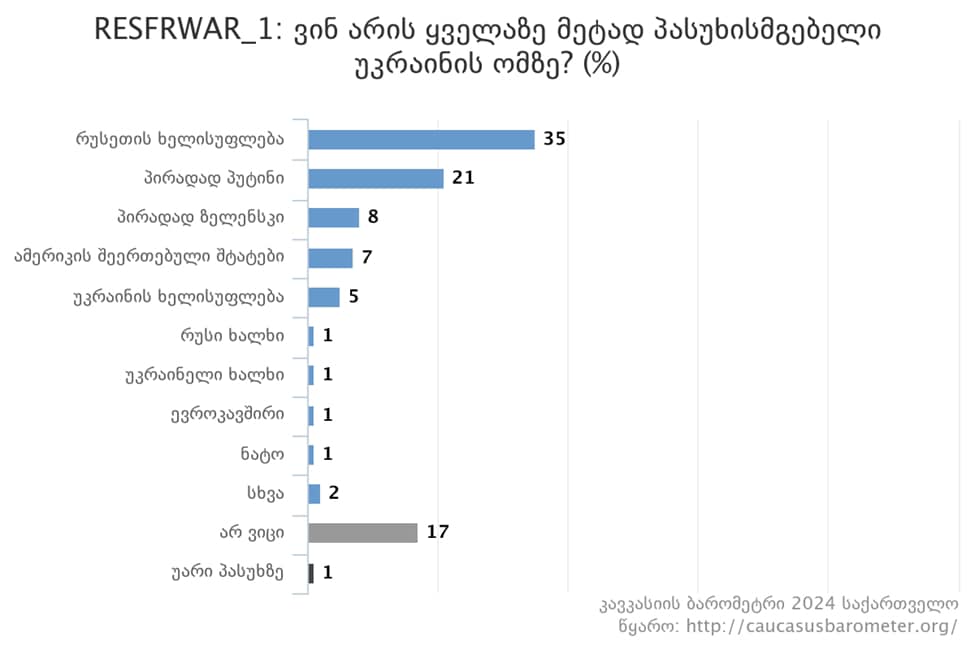 კავკასიის ბარომეტრის შედეგები